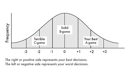 Bell curve. The right or positive side represents your best decisions. The left or negative side represents your worst decisions.
