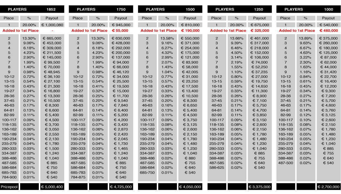 Wsop Payout Chart