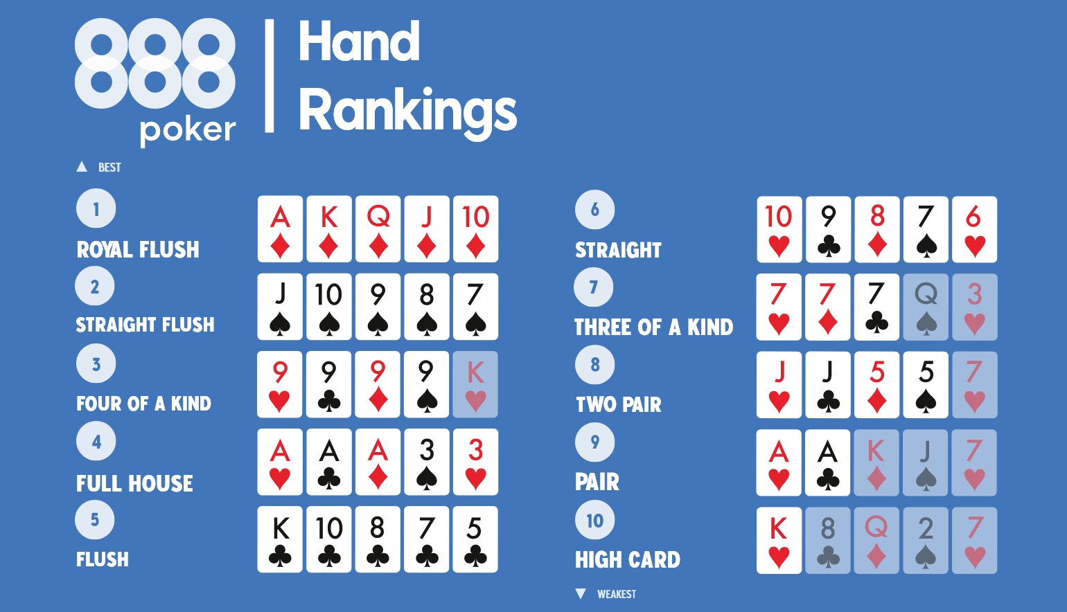 Poker Hands Ranked – What Beats What? - The Hendon