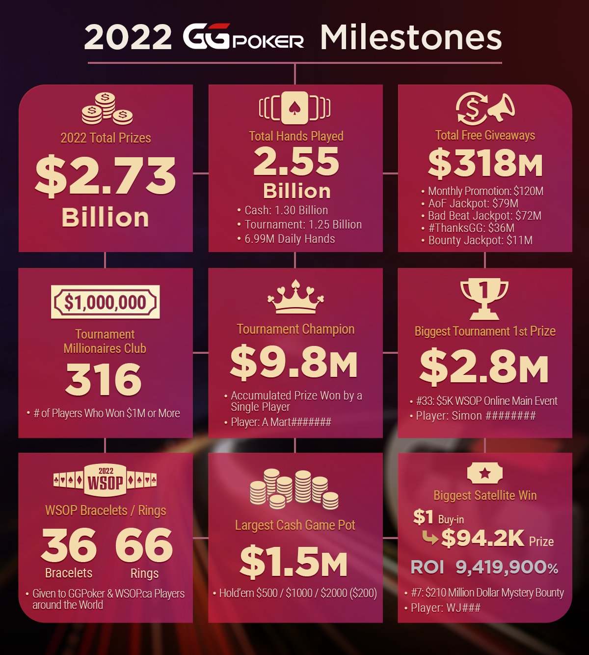 GGPoker Wraps Up 2022 Sharing Key Milestones The Hendon Mob