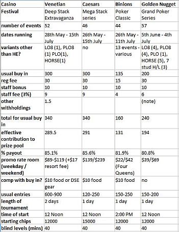 The basic info for each festival along with summaries of the promo rates and details of the tournament structures