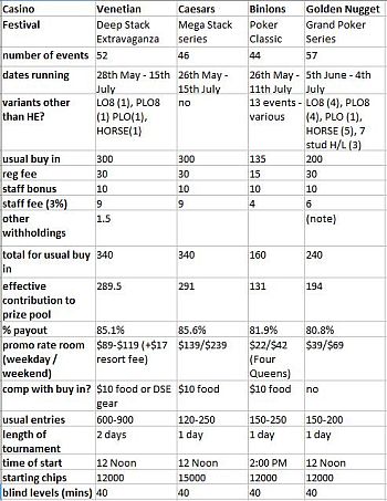 The basic info for each festival along with summaries of the promo rates and details of the tournament structures