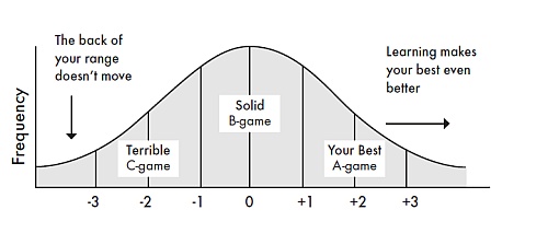 Bell Curve - Shifting