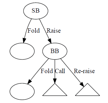 Figure 1.1: Example portion of a decision tree. Triangles are used to indicate that the whole tree continues but is not shown.